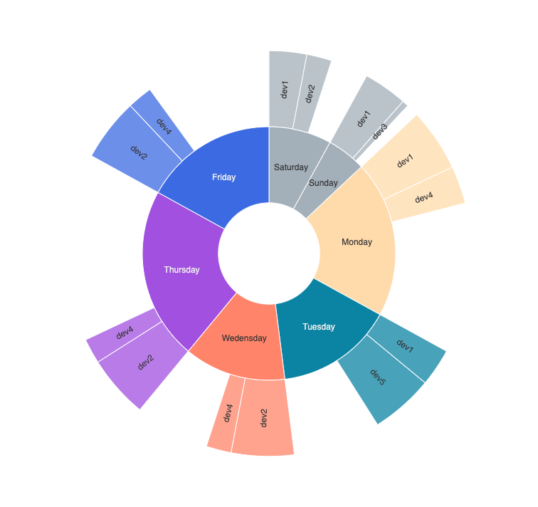 Bar chart bug/ticket ratio data-driven Technology Due Diligence