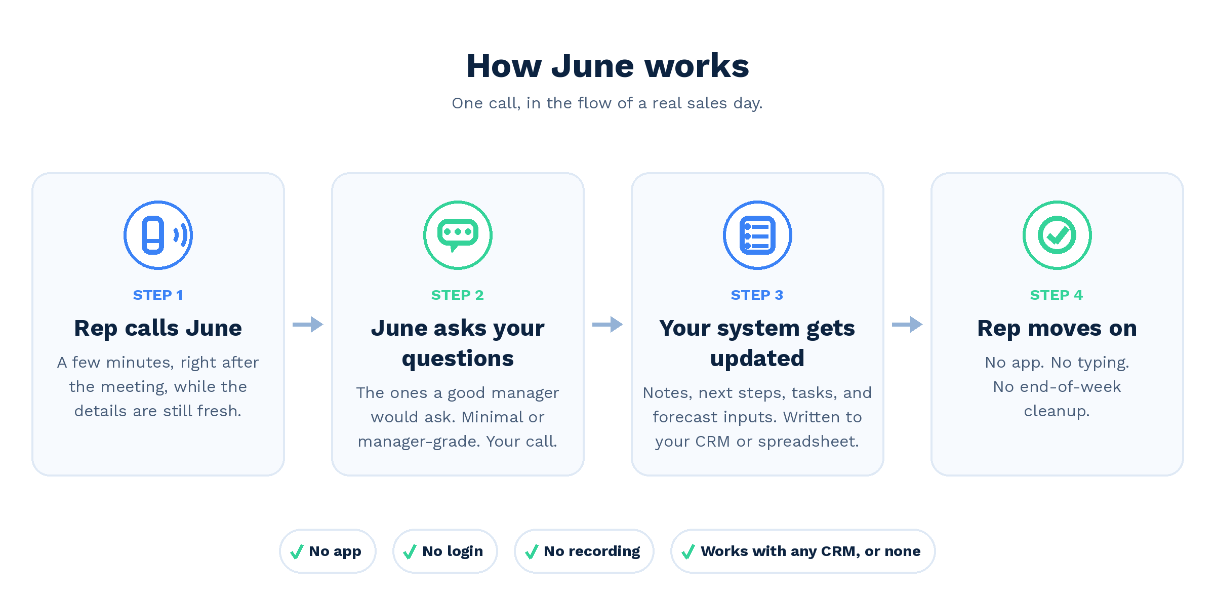 How June works: rep calls June, June asks your questions, your CRM or spreadsheet gets updated, rep moves on