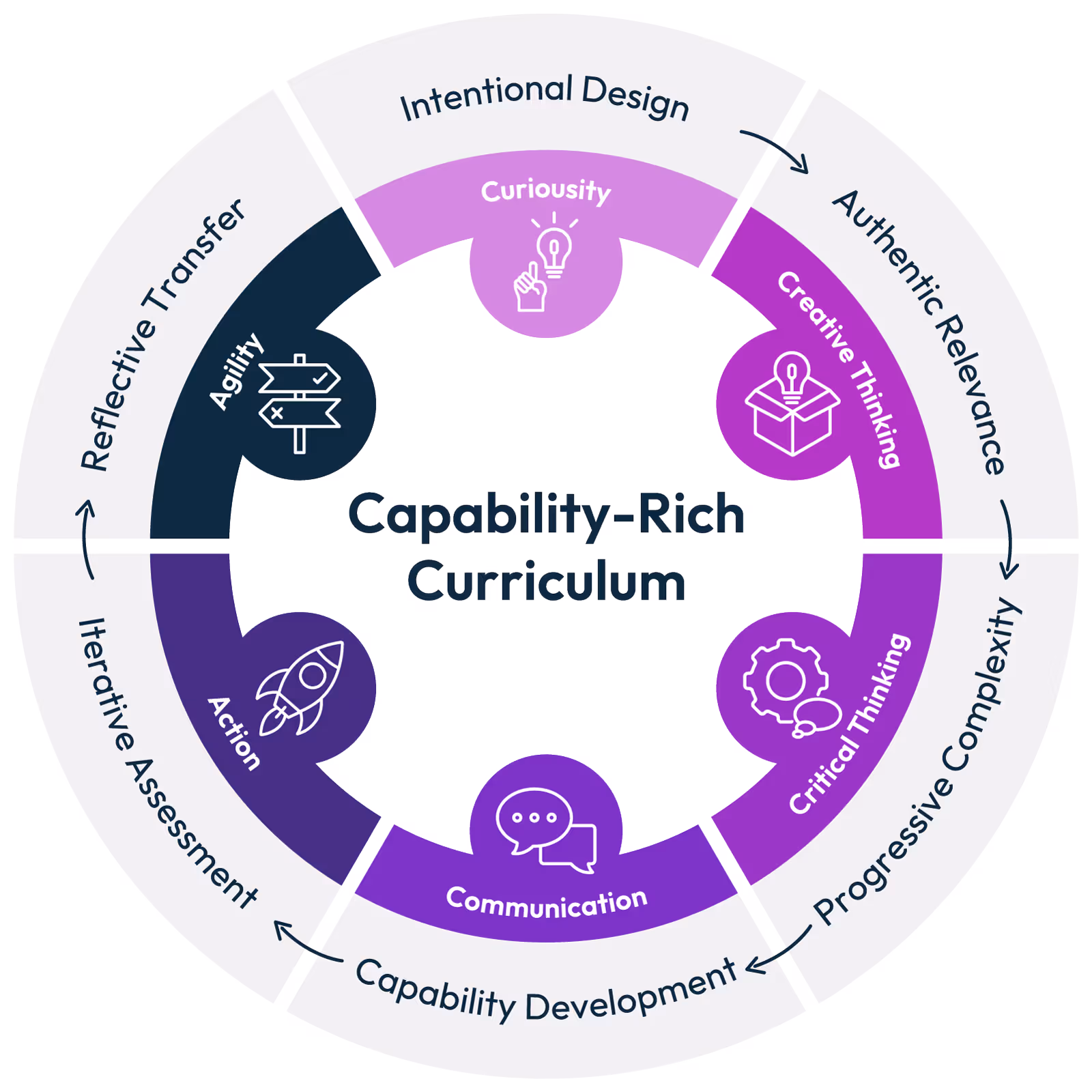 Circular infographic illustrating a Capability-Rich Curriculum with segments labeled Curiosity, Creative Thinking, Critical Thinking, Communication, Action, and Agility, surrounded by themes Intentional Design, Authentic Relevance, Progressive Complexity, Capability Development, Iterative Assessment, and Reflective Transfer.