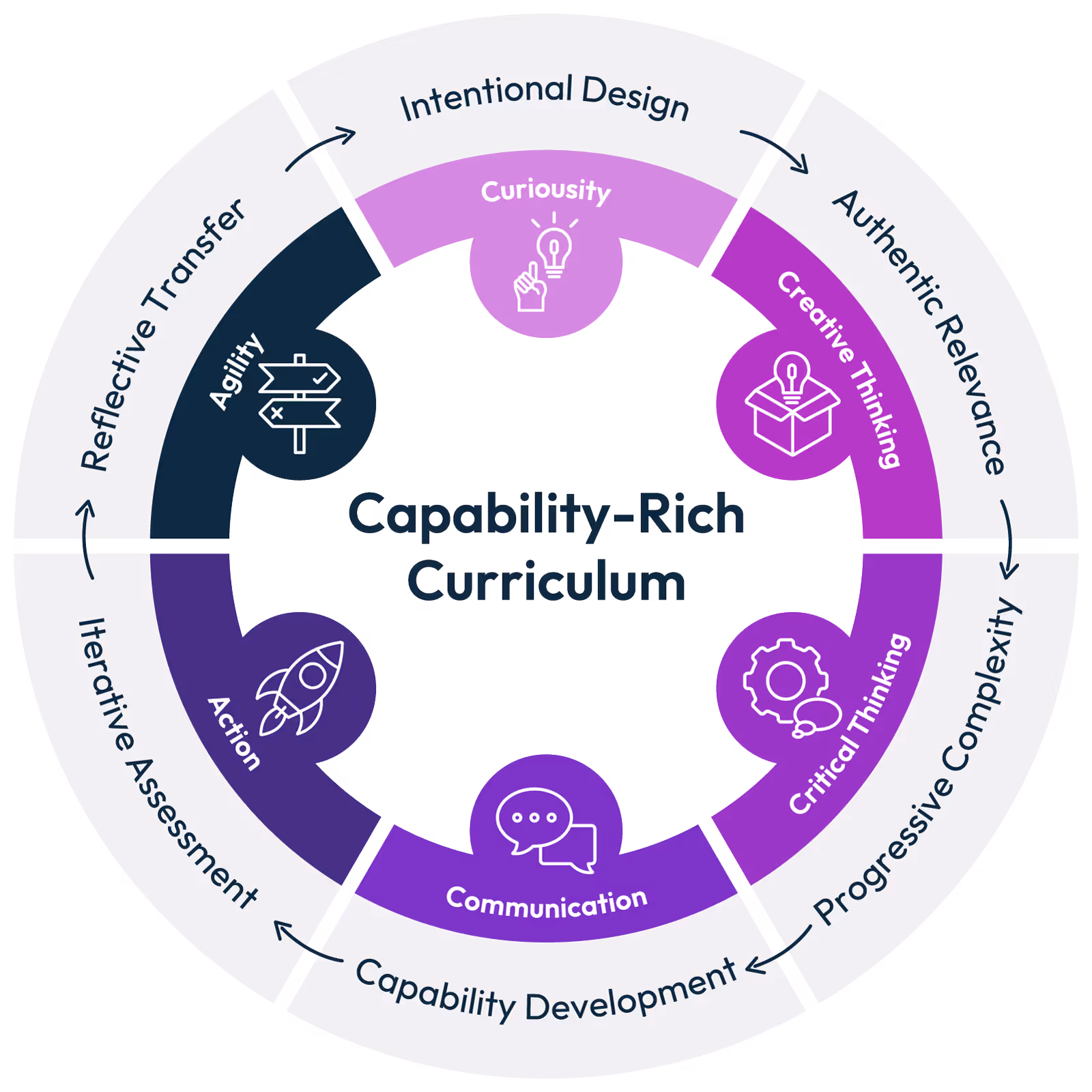 Circular diagram of a Capability-Rich Curriculum featuring six inner segments: Curiosity, Creative Thinking, Critical Thinking, Communication, Action, and Agility, surrounded by an outer circle with phases: Intentional Design, Authentic Relevance, Progressive Complexity, Capability Development, Iterative Assessment, and Reflective Transfer.