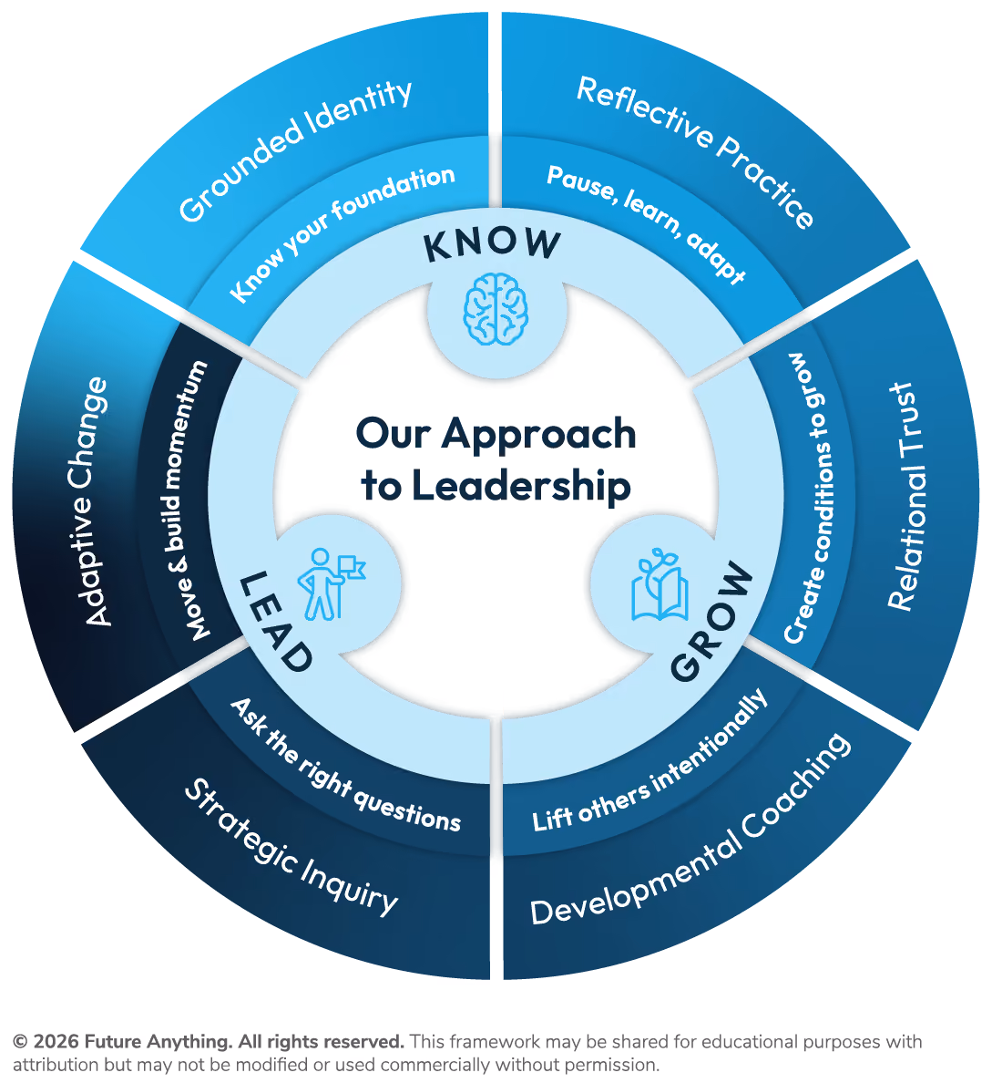 Circular Leadership Growth Model with Know, Lead, and Grow sections and six key leadership principles.