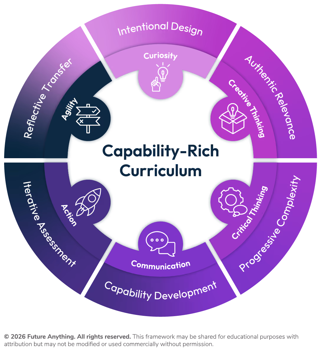Circular diagram of a Capability-Rich Curriculum featuring six inner segments: Curiosity, Creative Thinking, Critical Thinking, Communication, Action, and Agility, surrounded by an outer circle with phases: Intentional Design, Authentic Relevance, Progressive Complexity, Capability Development, Iterative Assessment, and Reflective Transfer.
