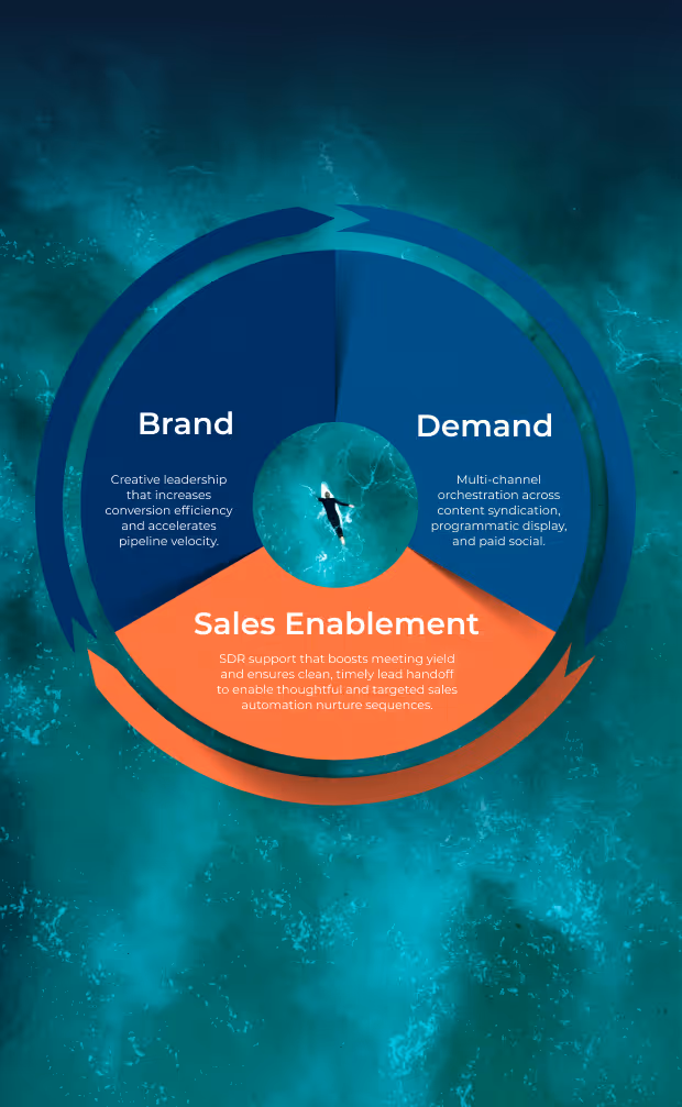 LeadSwell Brand-to-Demand funnel — B2B demand generation from brand engagement to pipeline and revenue