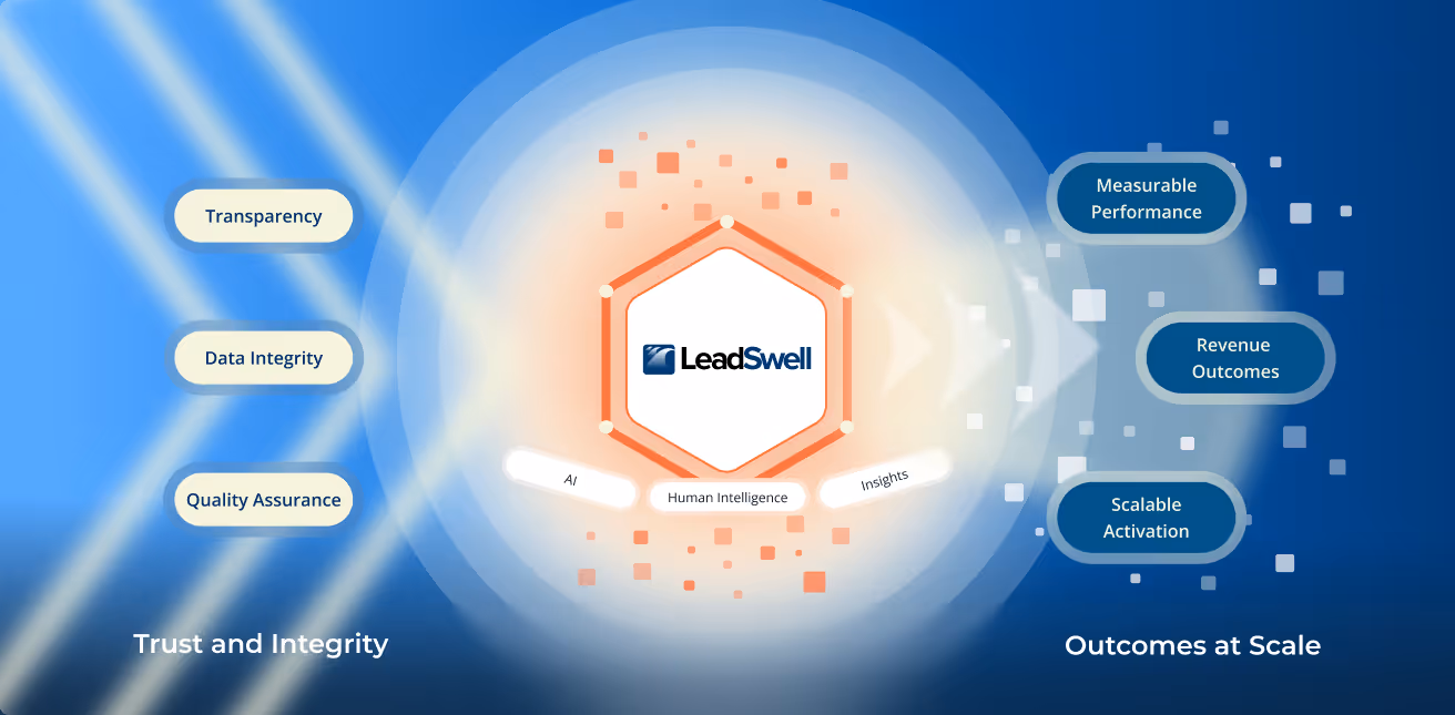 B2B publisher monetizing premium content through LeadSwell demand generation network