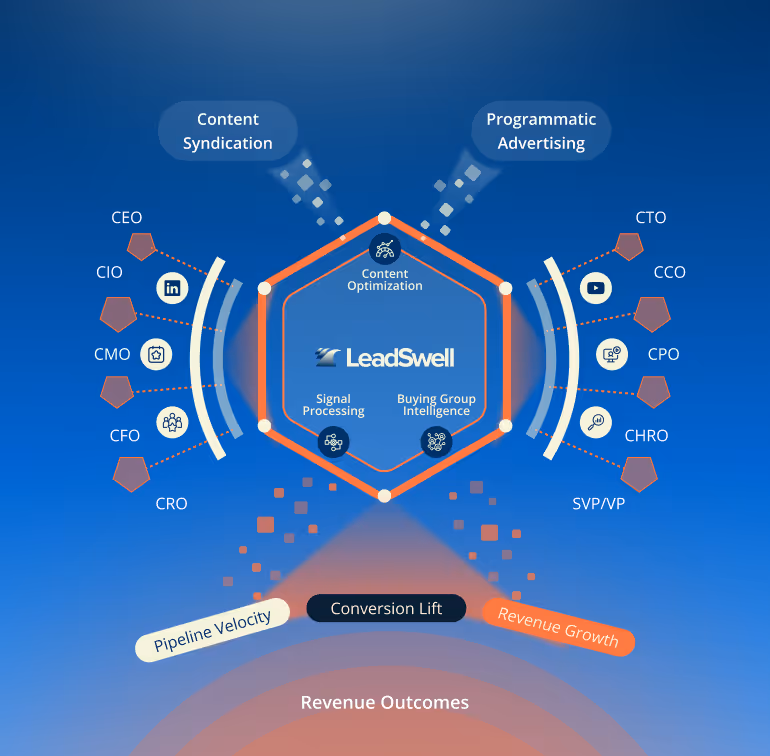 LeadSwell demand generation team — B2B buying group activation across content syndication channels