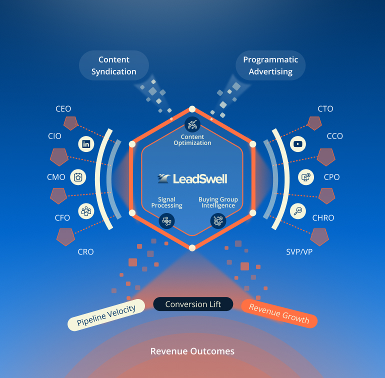 LeadSwell demand generation team — B2B buying group activation across content syndication channels
