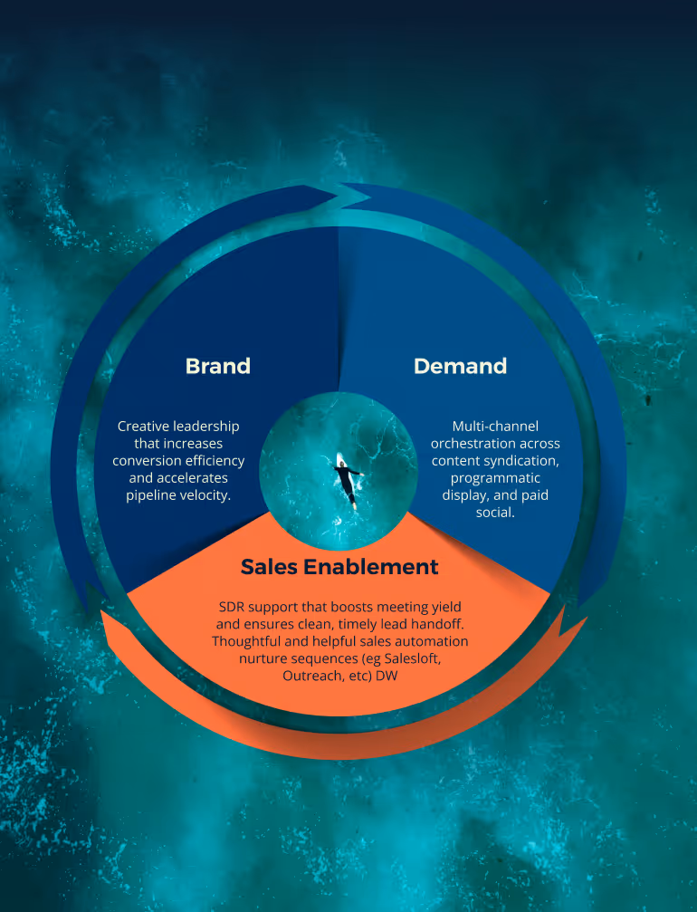 LeadSwell Brand-to-Demand funnel — B2B demand generation from brand engagement to pipeline and revenue