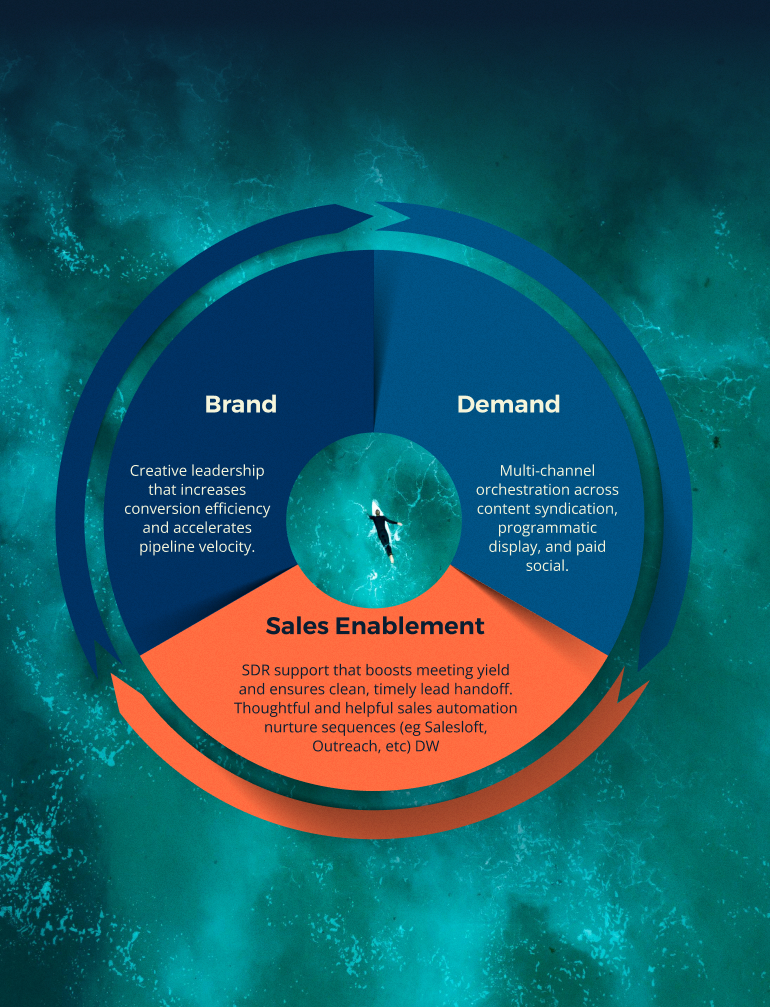 LeadSwell Brand-to-Demand funnel — B2B demand generation from brand engagement to pipeline and revenue