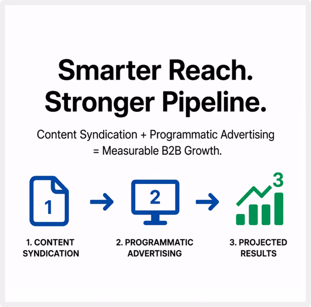 LeadSwell Brand to Demand Advertising Framework showing B2B buyer journey stages.