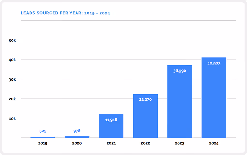 Bar chart showing leads sourced yearly from 2019 to 2024, rising from 525 to 40,907 leads.
