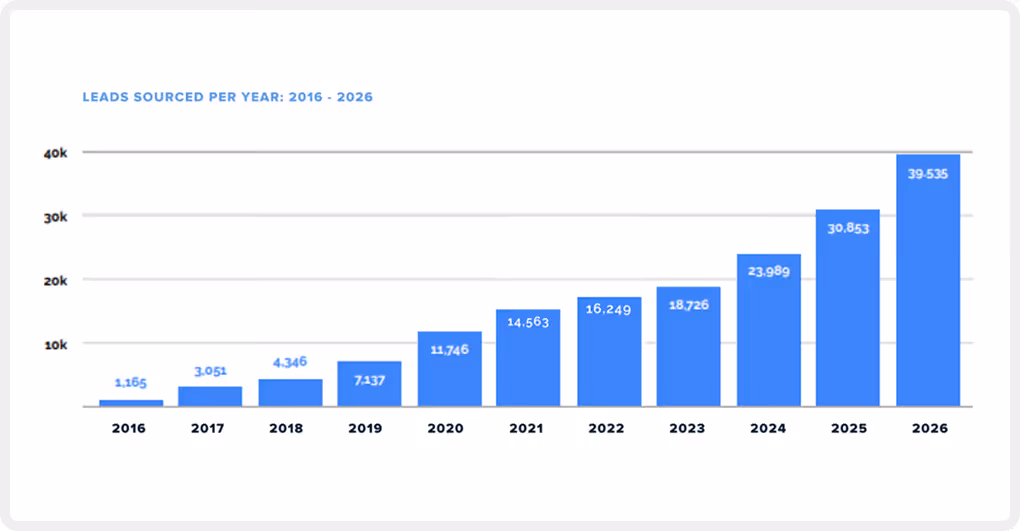 Bar chart showing leads sourced yearly from 2016 (1,165) to 2026 (39,535), with steady growth.