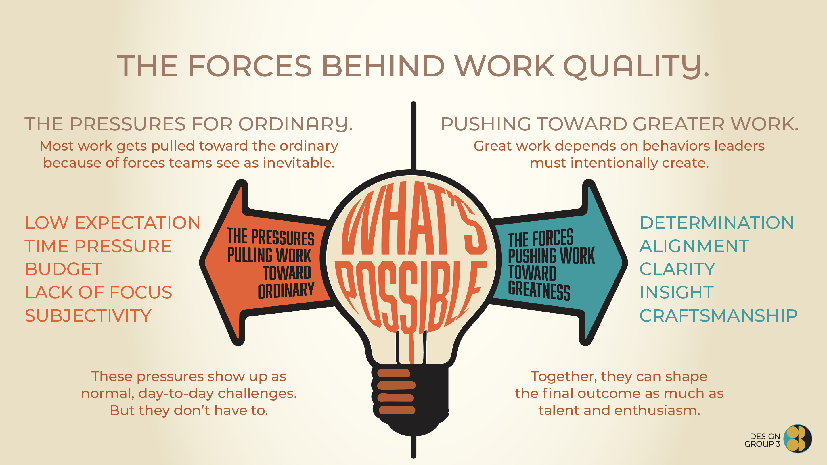Infographic titled 'The Forces Behind Work Quality' showing a lightbulb with arrows pointing left and right; left arrow highlights pressures pulling work toward ordinary like low expectation and time pressure, right arrow highlights forces pushing work toward greatness like determination and clarity.