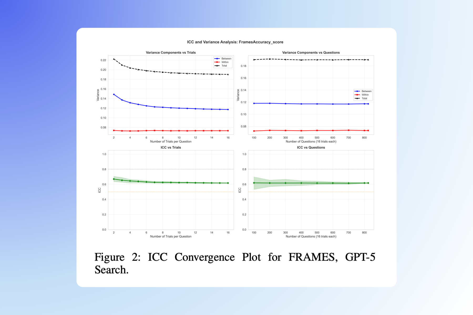 Chart showing variance components and ICC convergence for GPT-5 on FRAMES benchmarks, analyzing trials per question and number of questions for reliability.