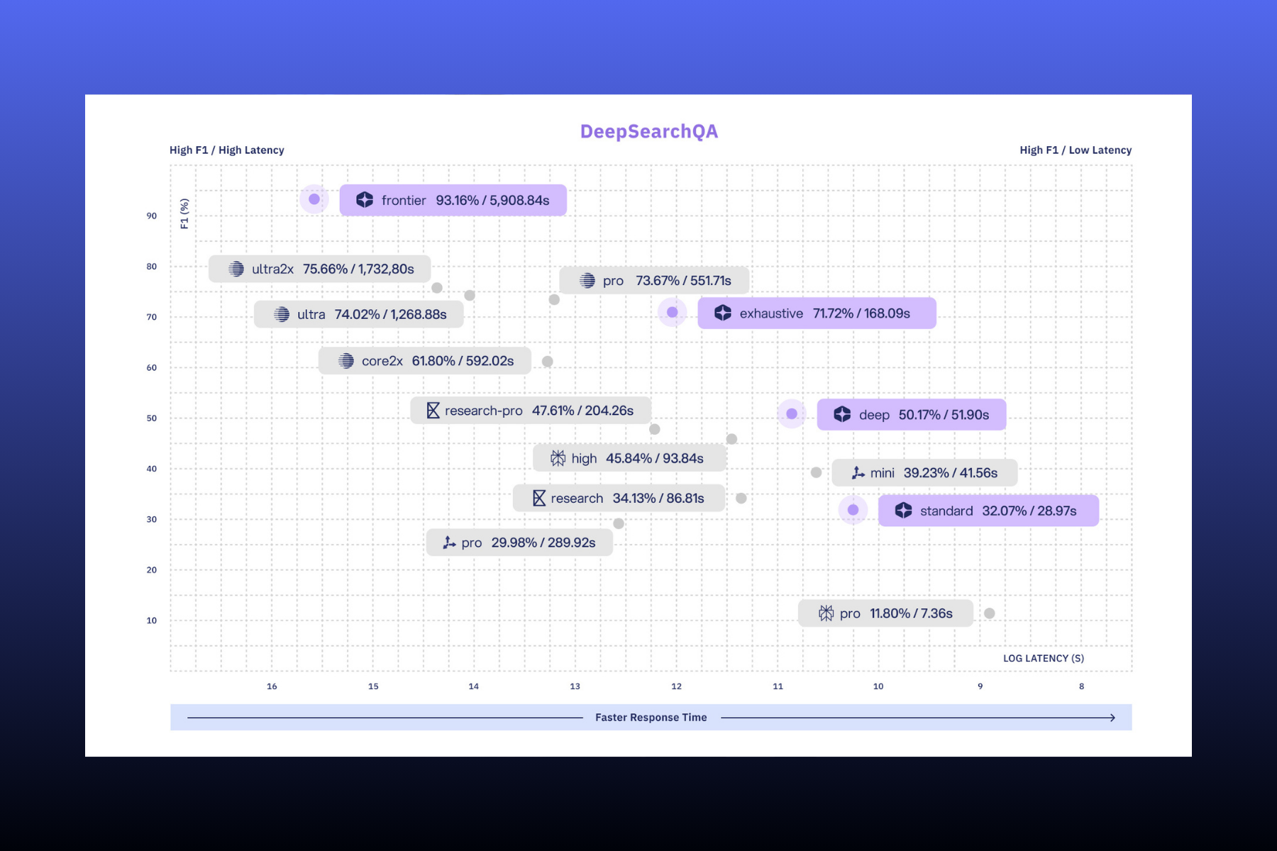Bar chart titled DeepSearchQA showing model accuracies; frontier highest at 83.67%, then sonar deep research 81.90%, decreasing to research mini at 21.33%.