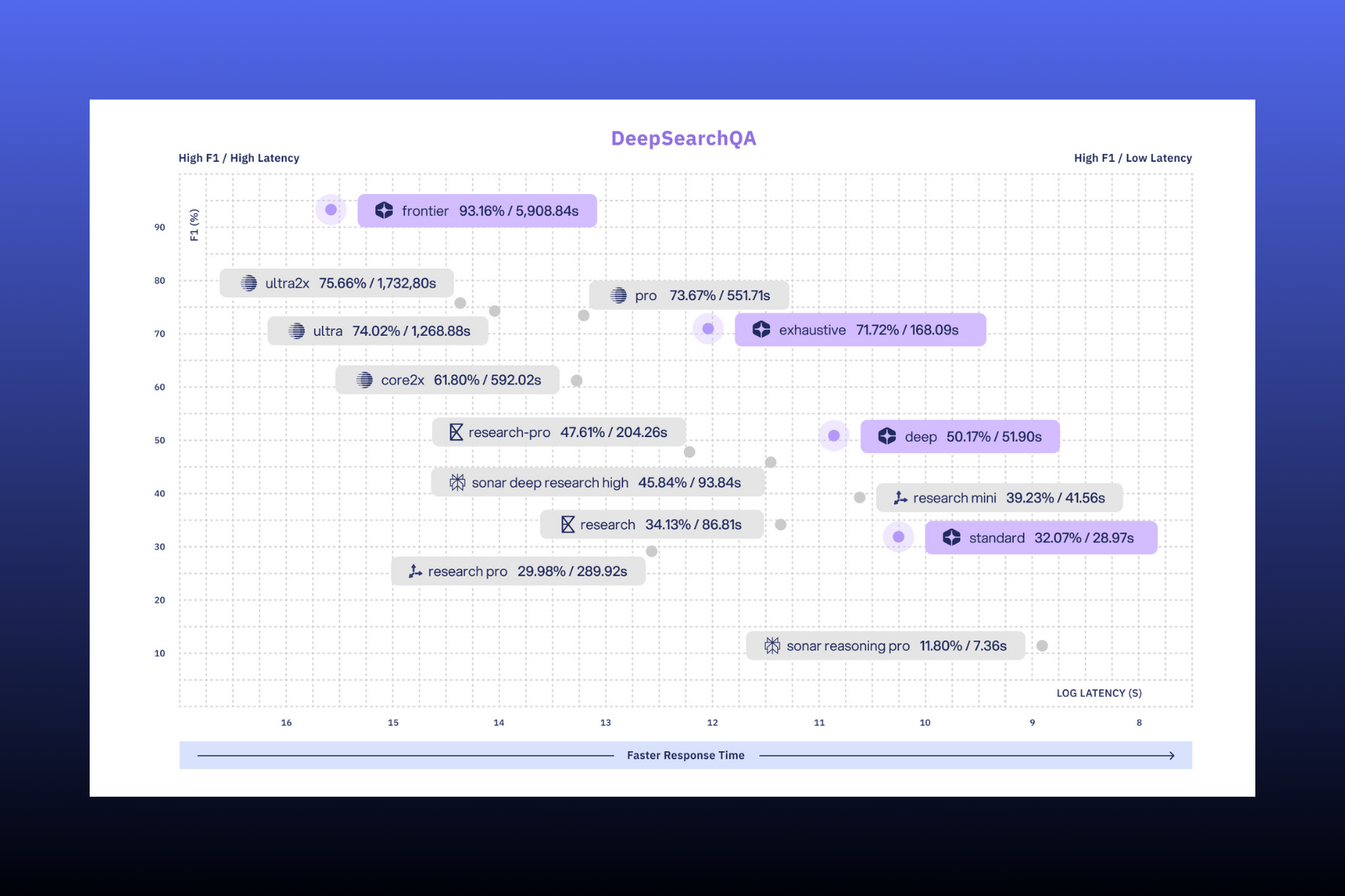Bar chart titled DeepSearchQA showing model accuracies; frontier highest at 83.67%, then sonar deep research 81.90%, decreasing to research mini at 21.33%.