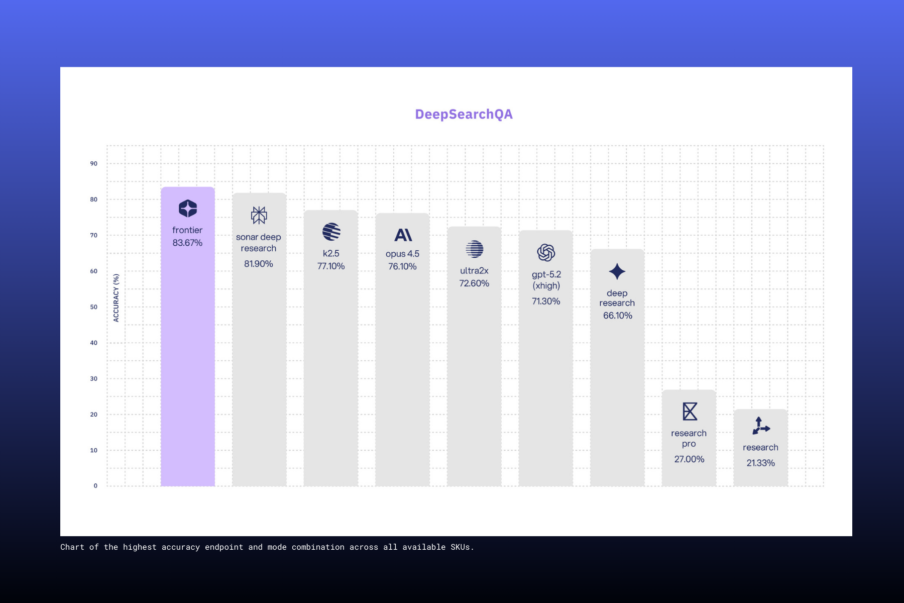 Bar chart showing model accuracy on DeepSearchQA; Frontier leads at 83.67%, followed by others ranging from 81.9% down to the lowest score of 21.33%.