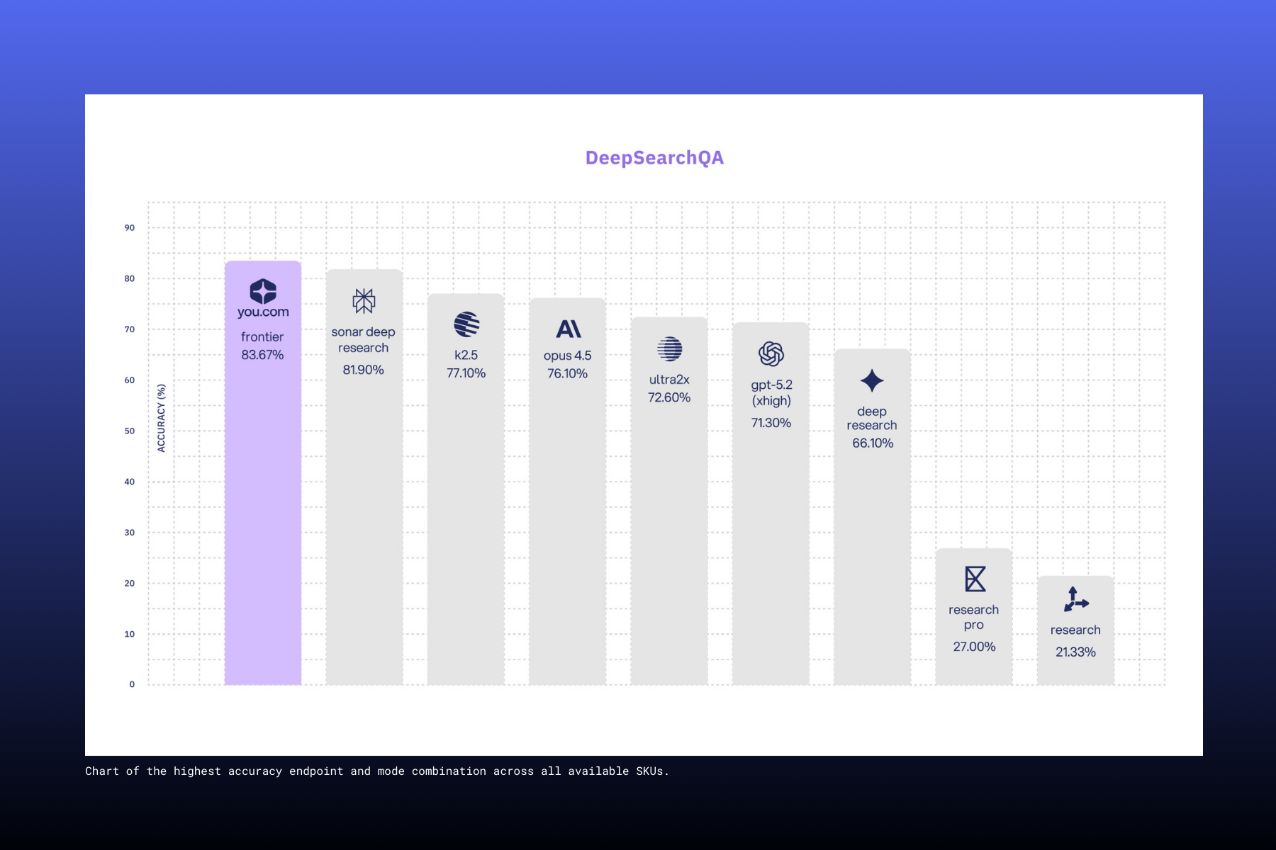 Bar chart showing model accuracy on DeepSearchQA; Frontier leads at 83.67%, followed by others ranging from 81.9% down to the lowest score of 21.33%.