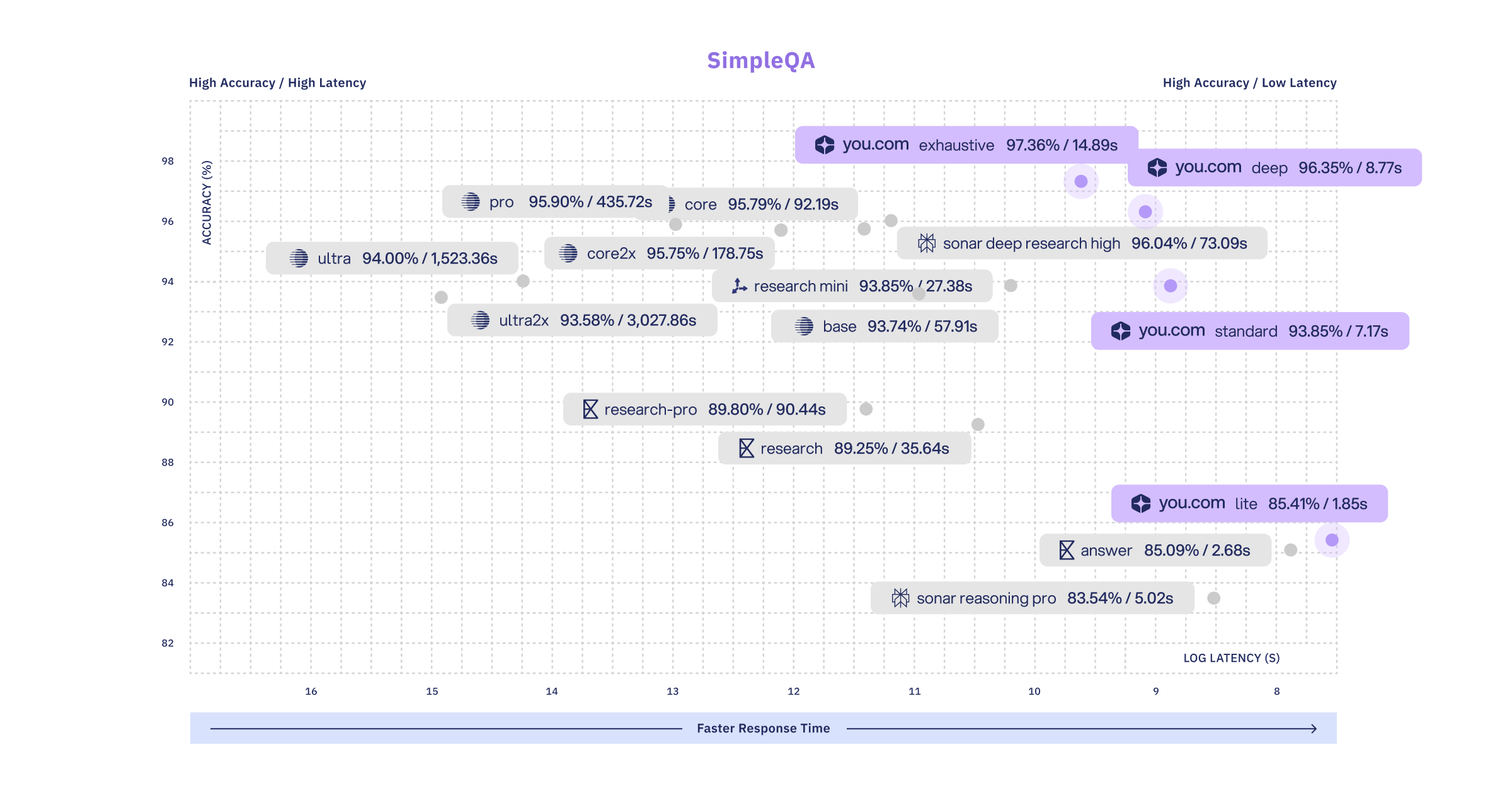 Scatter plot showing accuracy vs. latency for multiple AI models, highlighting You.com models with higher accuracy and lower response times.