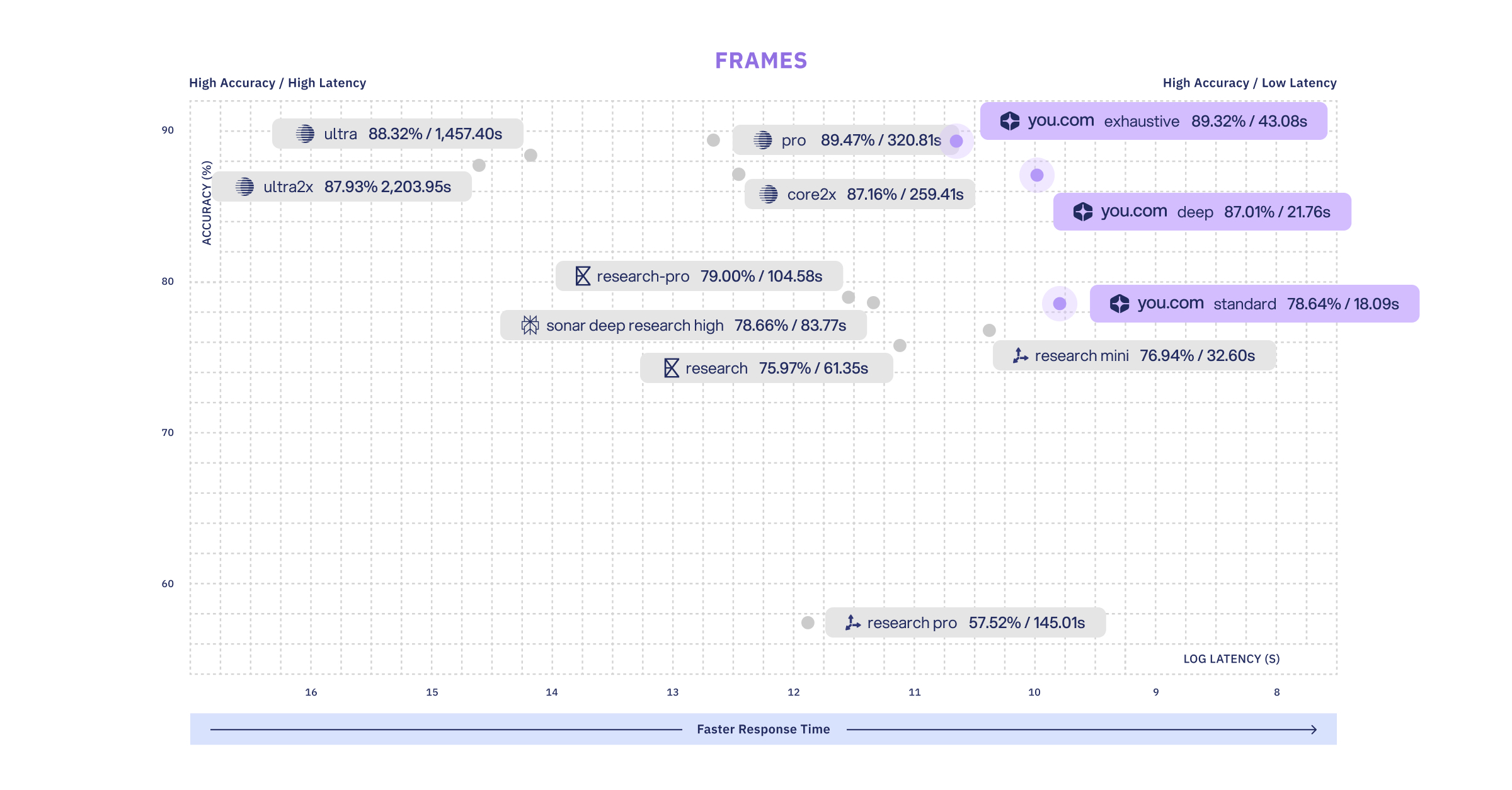 Scatterplot comparing AI models, showing accuracy versus log latency, with You.com models clustered in the high‑accuracy, low‑latency region.