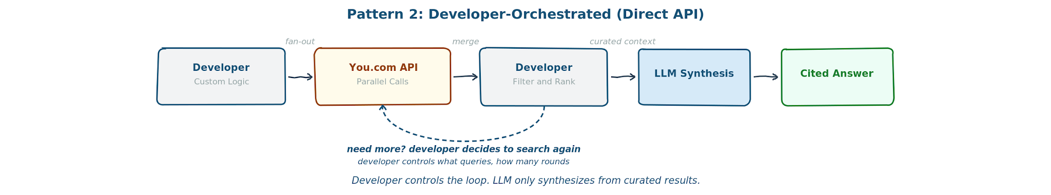 Architecture diagram showing Pattern 2: Developer-orchestrated search, linear flow