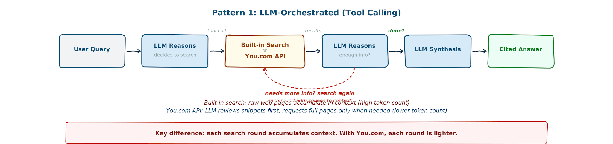 Architecture diagram showing Pattern 1: LLM-orchestrated search with loop