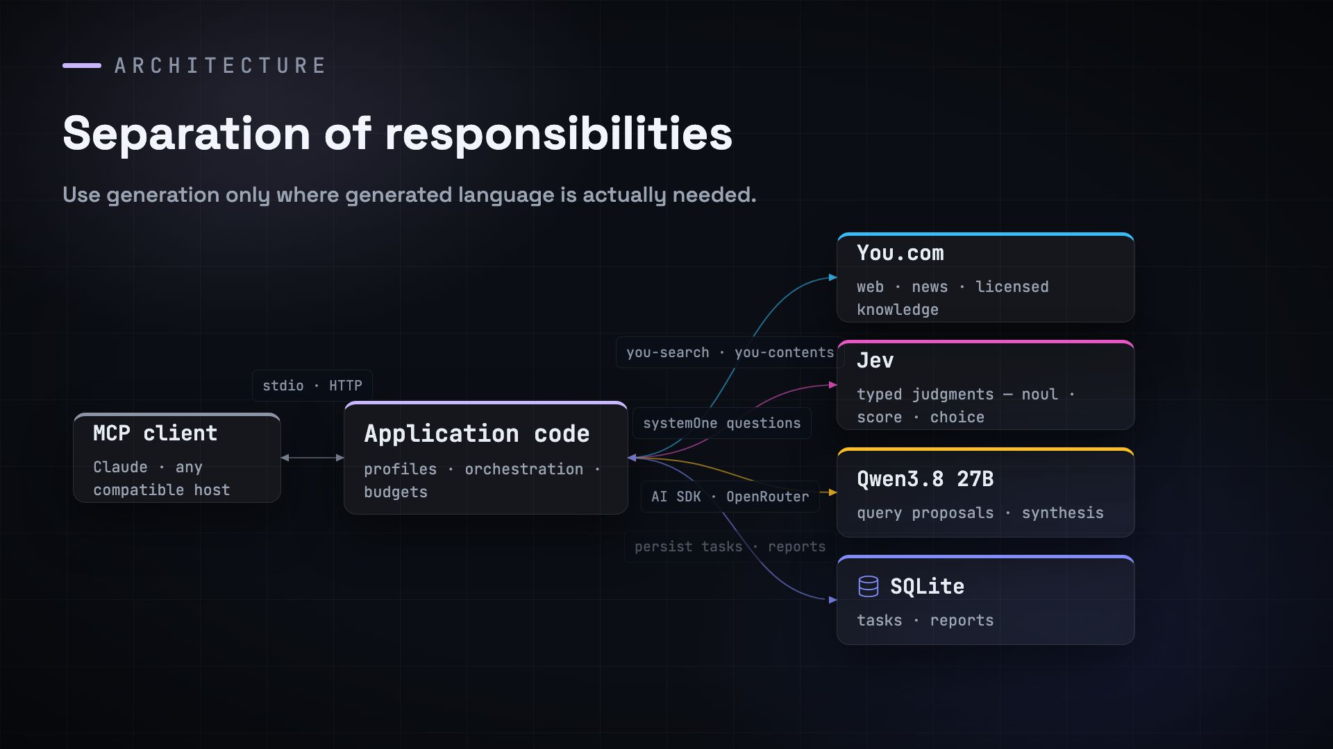 The core architecture: Application code owns orchestration and state, Jev handles typed judgments, You.com provides search and licensed data, and Qwen is reserved strictly for proposal and synthesis.