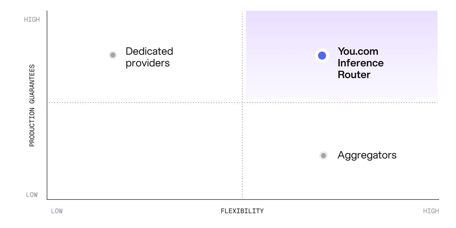 Chart plotting inference options by flexibility and production guarantees: dedicated providers offer high guarantees but low flexibility, aggregators offer high flexibility but low guarantees, and You.com Inference Router offers both.