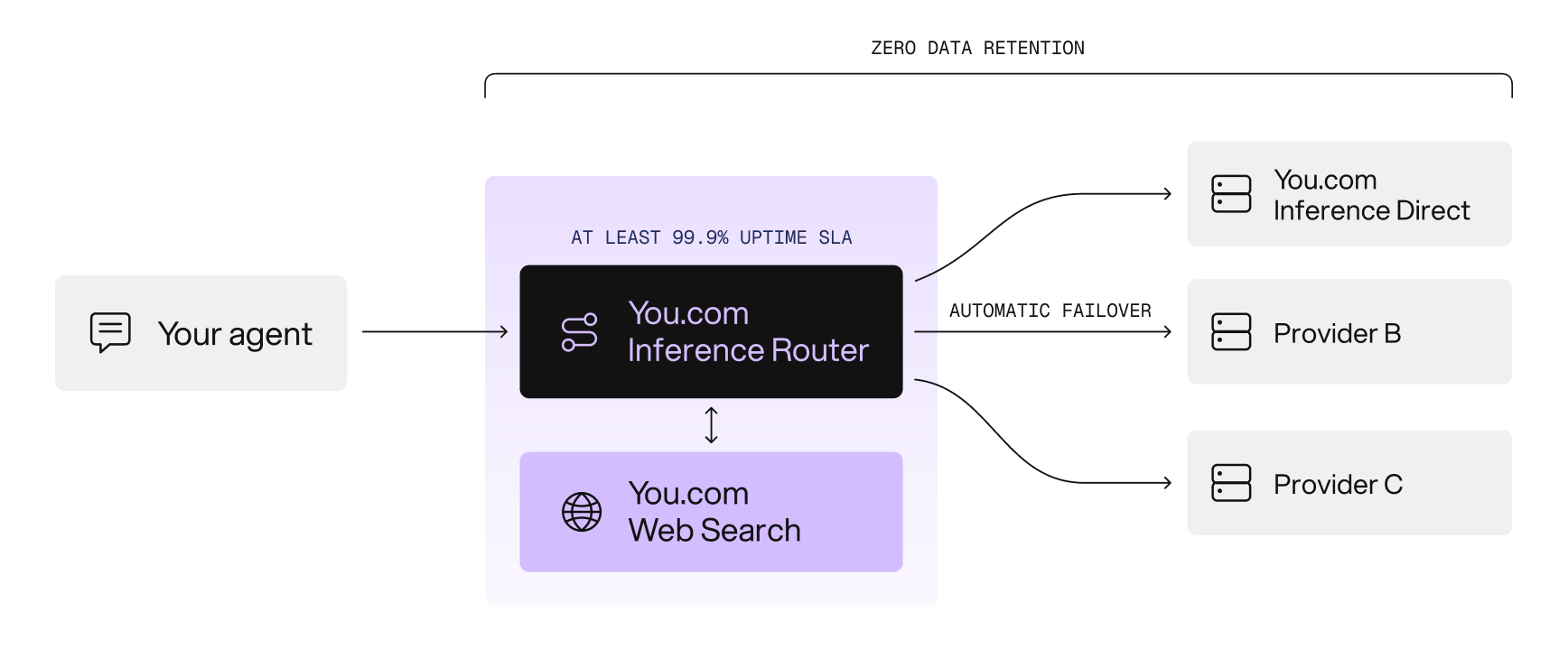 Diagram of how Inference Router works: your agent sends requests to You.com Inference Router, which pairs with You.com Web Search under an at-least 99.9% uptime SLA. Requests route to You.com Inference Direct first and automatically fail over to other providers, all under zero data retention.