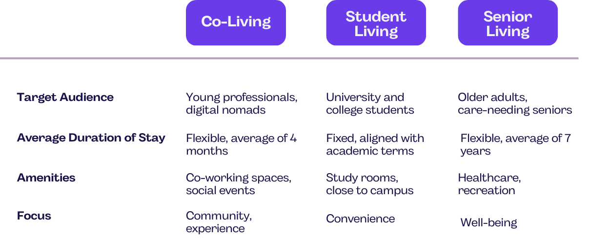 Differences Living Concepts