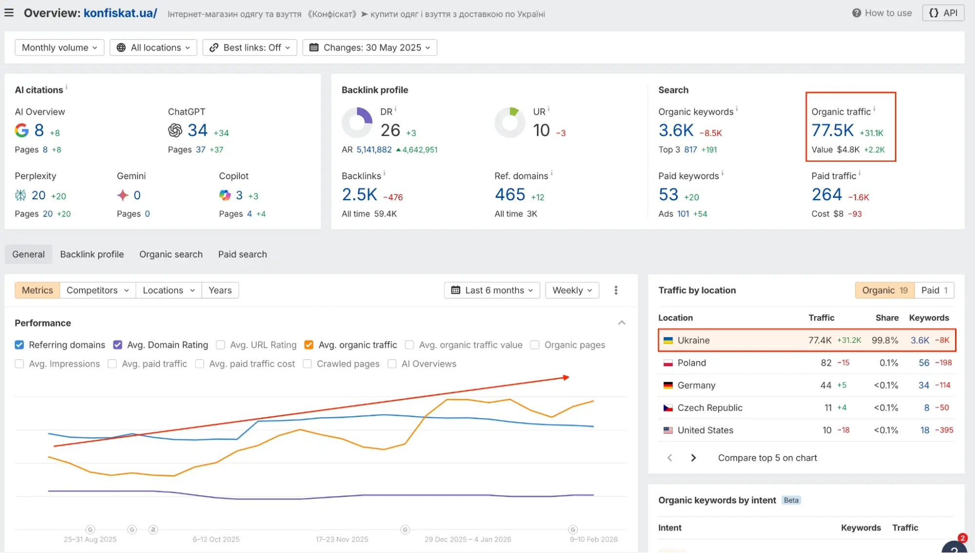 Данные из Ahrefs Konfiskat