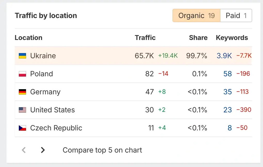 рост сайта с помощью Локомотив
