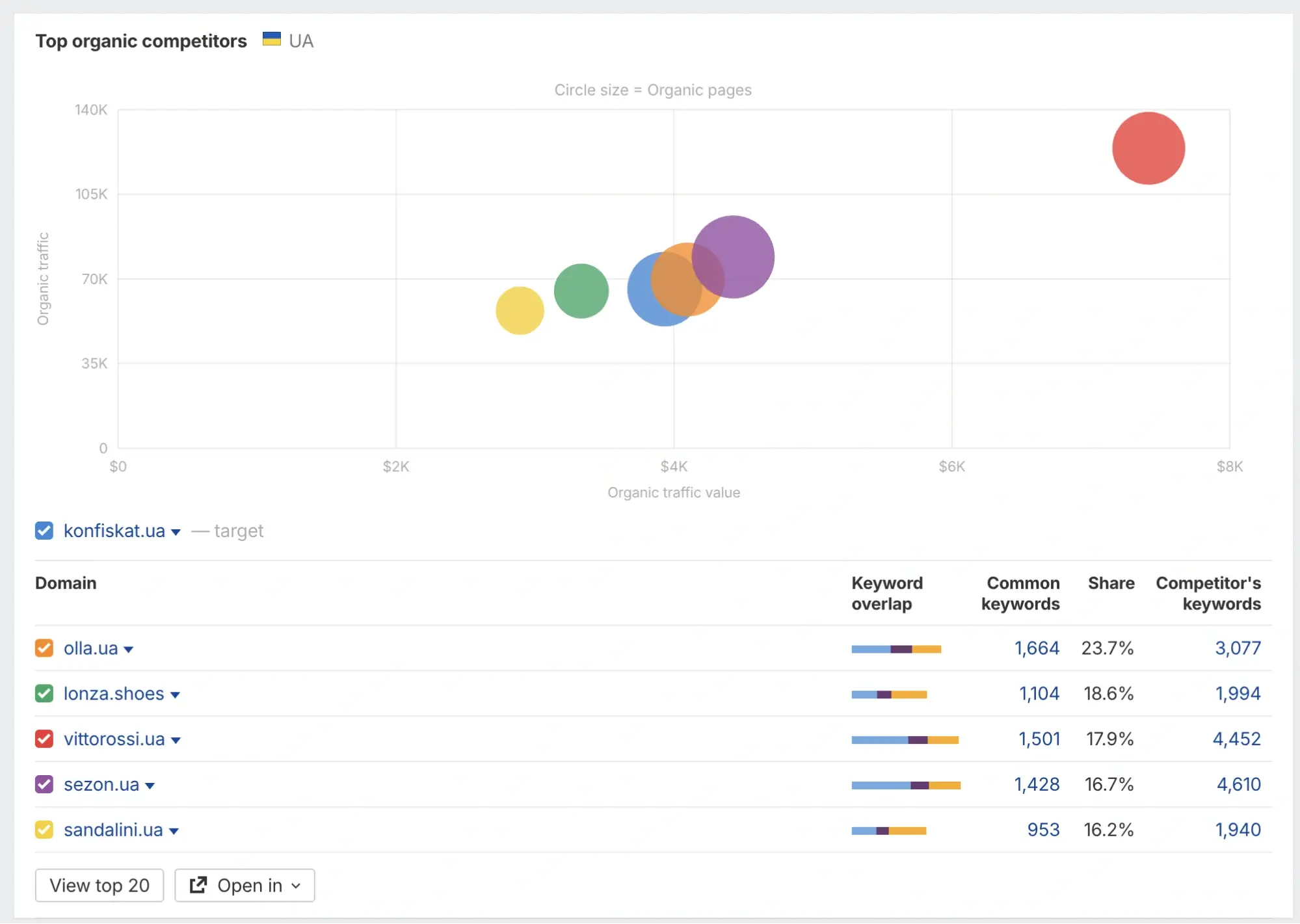 сравнение сайта с конкурентами