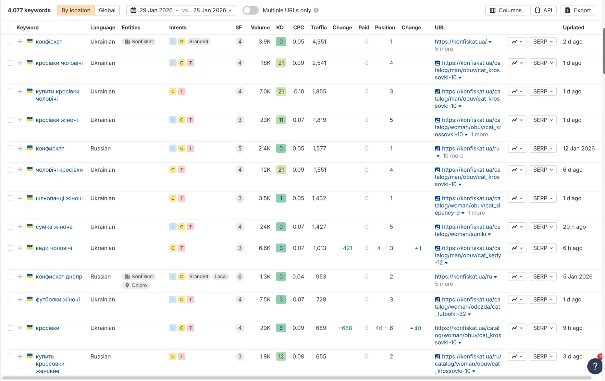 Сравнение сайта с конкурентами 