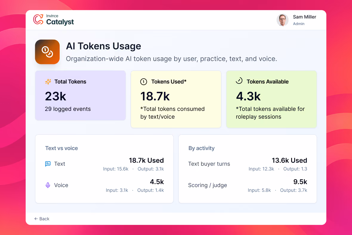 Dashboard showing AI Tokens Usage summary across an organization, with total tokens at 23k, tokens used at 18.7k, and tokens available at 4.3k for roleplay sessions. Breakdown includes text and voice token usage: 18.7k used for text with input 15.6k and output 3.1k tokens, and 4.5k used for voice with input 3.1k and output 1.4k tokens. Activity-wise usage shows 13.6k tokens used for text buyer turns and 9.5k for scoring/judge.