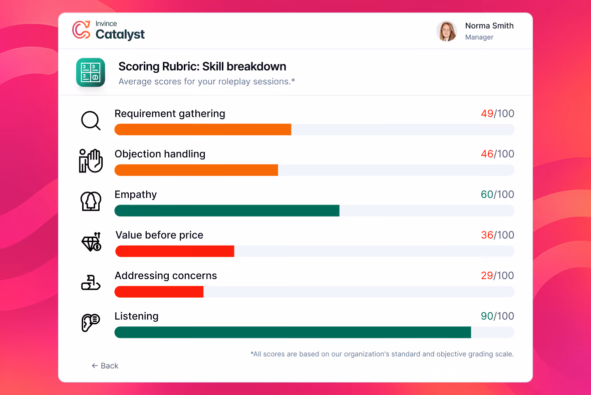 Scoring rubric for roleplay sessions showing skill breakdown with progress bars and scores of 49/100 for Requirement gathering, 46/100 Objection handling, 60/100 Empathy, 36/100 Value before price, 29/100 Addressing concerns, and 90/100 Listening. The interface includes icons for each skill, the Invince Catalyst logo, and a user profile for manager Norma Smith.