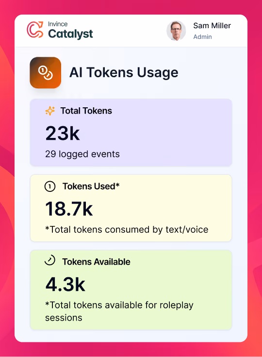 Dashboard showing AI tokens usage with user profile of Sam Miller, Admin. Total tokens are 23,000 from 29 logged events. Tokens used are 18,700, consumed by text and voice. Tokens available are 4,300 for roleplay sessions.