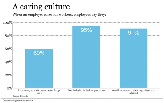Caring Culture statistics