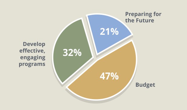 Top L&D Challenges for 2017 Enterprise Learning Internal
