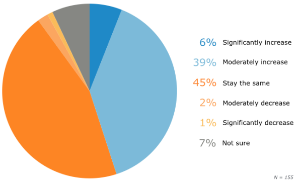 Expected 2015 Investment in LMS Software