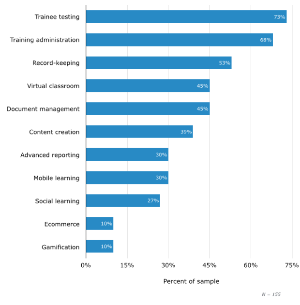 Most Used LMS Software Functionality