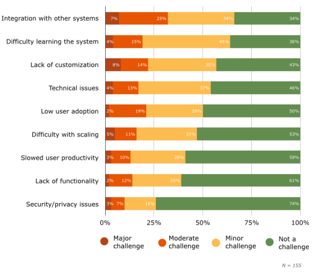 Top LMS Software Challenges