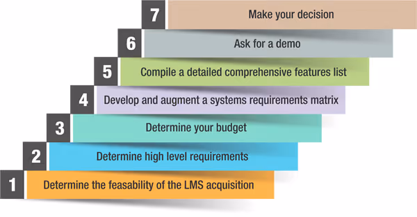 steps-Choosing the Right LMS for your Blended Learning Program