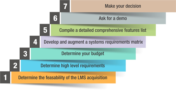 steps-Choosing the Right LMS for your Blended Learning Program