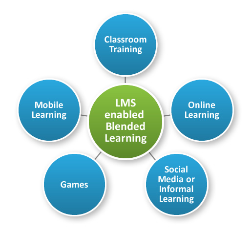 LMS Enabled Blended Learning
