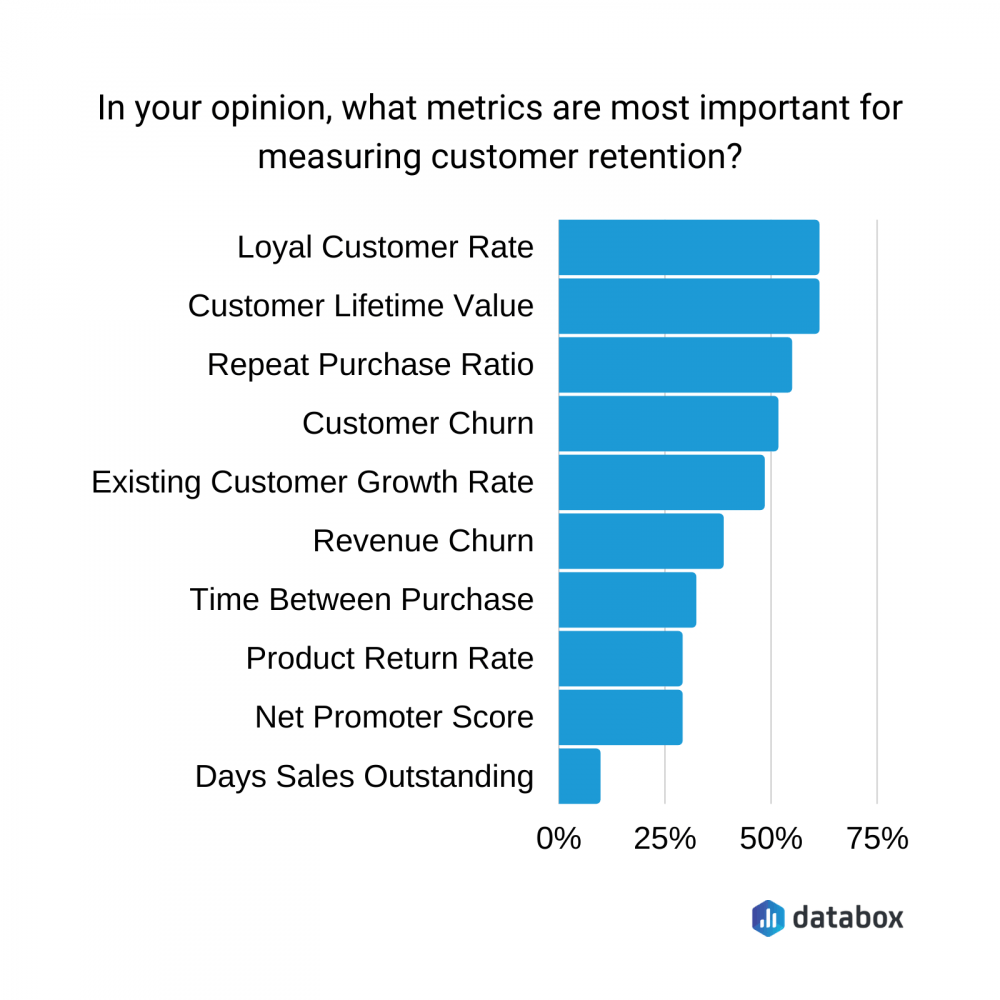 retention marketing in ecommerce metrics