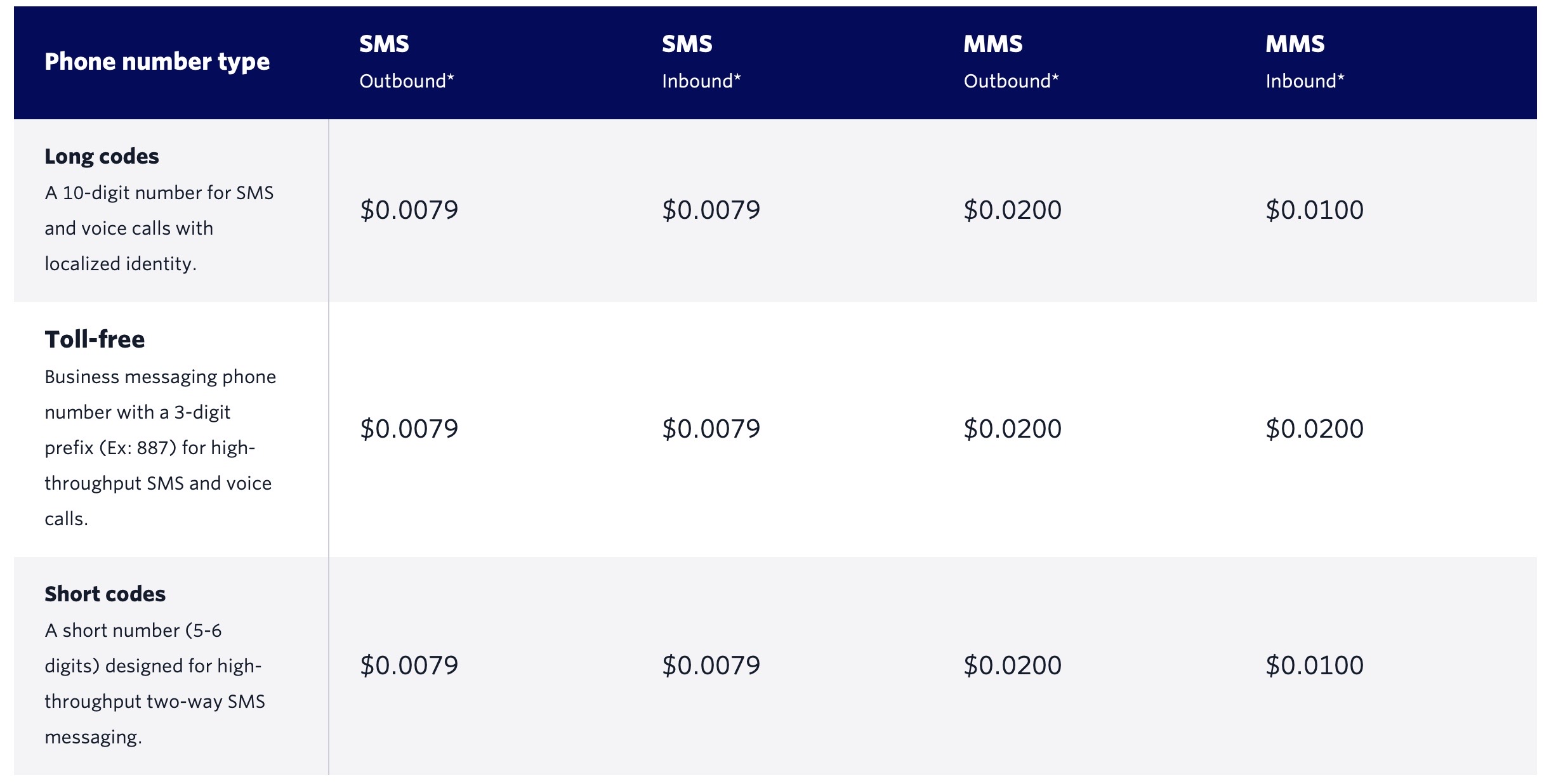 twilio pricing_text message api