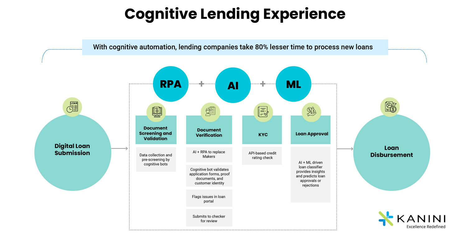 Cognitive automation | Loan origination system | KANINI
