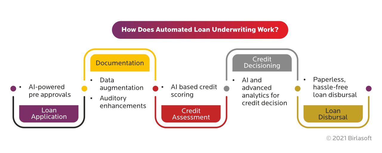 Automated Loan Underwriting_Streamlining Loan Origination Workflows