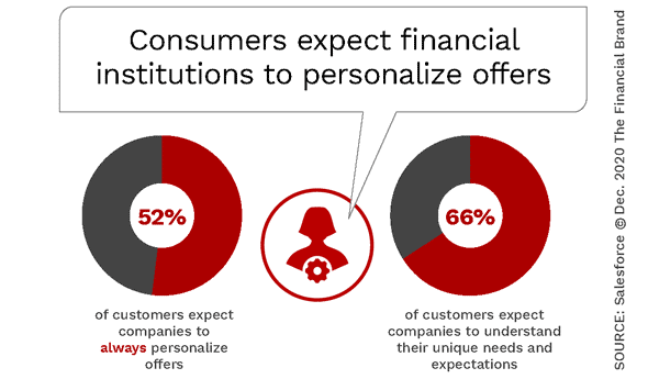 Personalise Product Offerings and Customer Serviceonboarding for private banking_onboarding for private banking