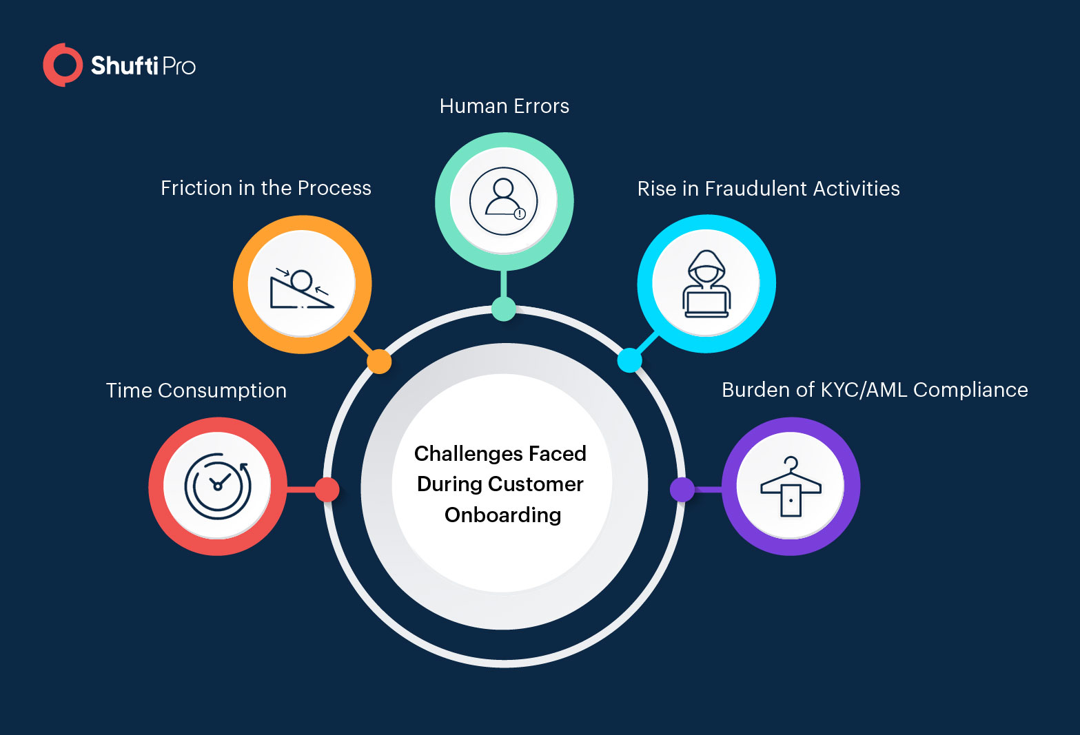 7 Challenges of Traditional Onboarding_digital onboarding vs traditional onboarding